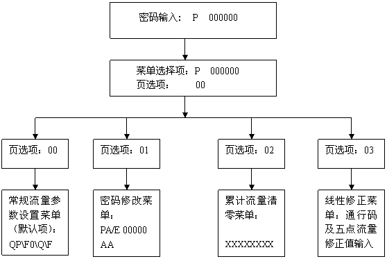 涡街流量计,蒸汽流量计,涡轮流量计,电磁流量计,椭圆齿轮流量计,金属管浮子流量计,超声波流量计,塑料管流量计,dk800引进流量计,玻璃转子流量计,LUGB,涡街流量传感器,孔板流量计,流量控制器,腰轮流量计,插入式流量计